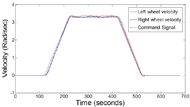 Pictured is a MATLAB figure of a trapezoidal velocity profile, which can also be described as a ramp-up, constant speed, ramp-down velocity profile.  The encoder-measured left and right angular velocities (red and blue lines) agree closely with the commanded velocity (dotted black line), demonstrating stable and precise control of the AMPS’s trajectory and speed.